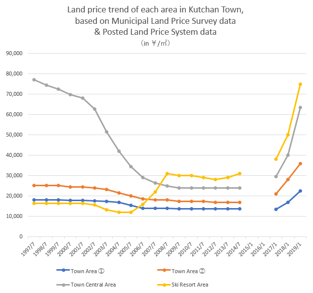 Municipal Land Price